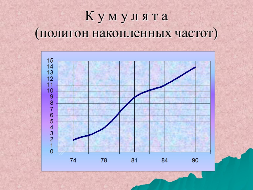 К у м у л я т а (полигон накопленных частот)